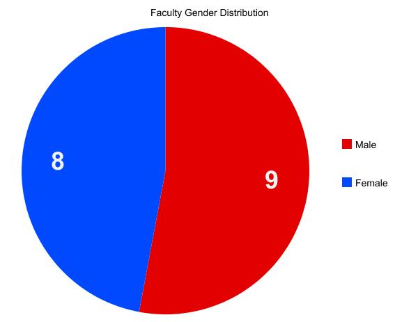 Faculty Gender
