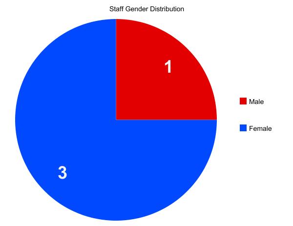 Staff Gender