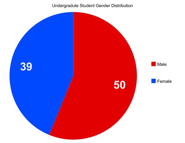 Undergrad Student Gender