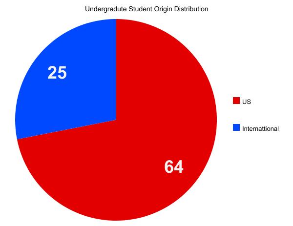 Undergrad Student Origin